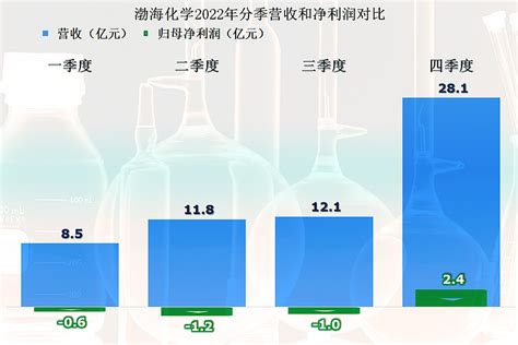 从渤海化学2022年财报看，丙烯这一行比乙稀要略好一些 我们看一 上海石化 的2022年年度报告，其乙稀及相关业务毛利率为负，同样是三大塑料的 ...