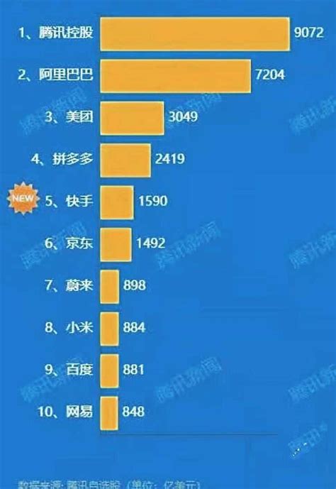 中国百亿市值互联网公司排名(20191227) – 奥普森咨询