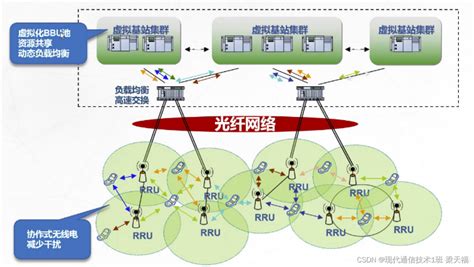 5G无线网络规划与优化理论成果理论报告-CSDN博客