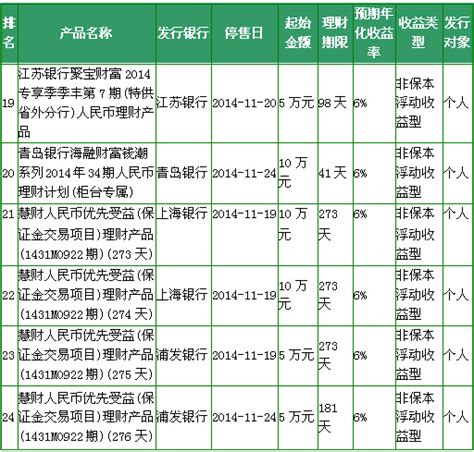 11月18日在售银行理财产品收益排行榜 24款收益超6%_中国电子银行网
