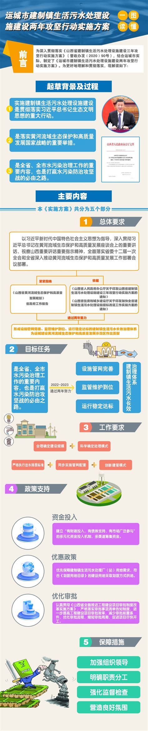 【图解】《运城市建制镇生活污水处理设施建设两年攻坚行动实施方案》的解读-运城市人民政府门户网站