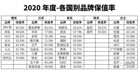 2022中国汽车保值率研究：日系车保值率领跑，新能源自主品牌优势明显 【图】- 车云网