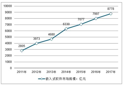 2020年中国嵌入式操作系统市场规模及发展前景[图]_智研咨询