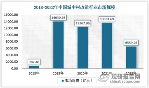 中国城中村改造市场运营现状调研与发展战略预测报告（2023-2030年）_观研报告网