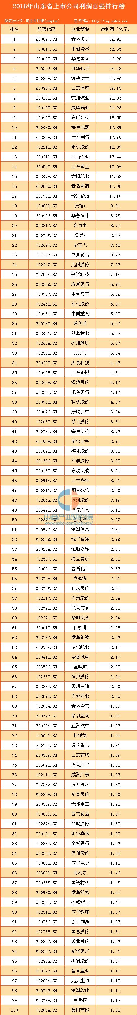 2016年山东省上市公司利润百强排行榜-排行榜-中商情报网