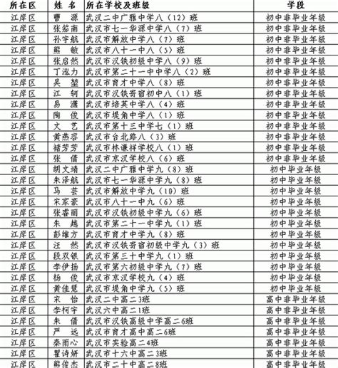 2015年武汉市优秀学生干部公示名单出炉_小升初资讯_武汉奥数网