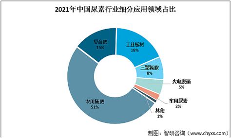 2021年中国尿素行业产业链分析：尿素行业的需求量呈上升趋势[图] 一、产业链情况尿素，又称脲、碳酰胺，化学式是CH4N2O或CO(NH2)2 ...