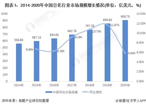 2021年中国日化行业市场规模及发展趋势分析 儿童日化用品市场规模不断攀升_行业研究报告 - 前瞻网