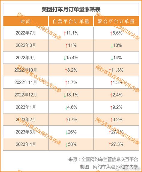 美团放弃自营后，订单连续2个月下降__财经头条