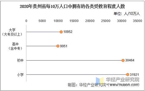 2010-2020年贵州省人口数量、人口性别构成及人口受教育程度统计分析_华经情报网_华经产业研究院