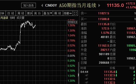 富时中国A50指数期货开盘下跌 主力合约现跌超1%-新闻-上海证券报·中国证券网