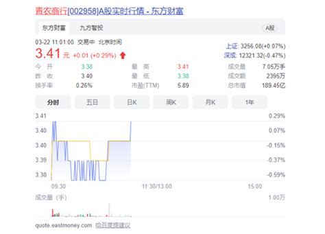 【投资者网|不良率居A股农商行前列 江阴银行股价跌幅近八成背后|】_傻大方
