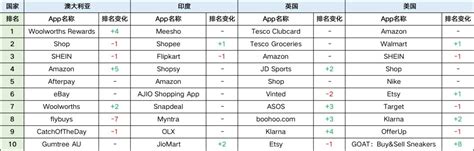 最新购物app排行榜_购物app最便宜的排行榜_购物平台排行榜-多特软件站