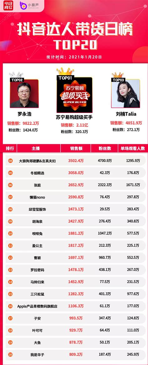 带货榜（1.20）抖音年货节成交208亿；薇娅3.75亿夺冠-周小辉博客