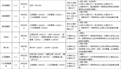 贵州茅台酒厂集团技术开发公司2020年招聘公告-信息工程