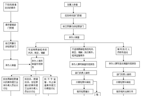 【工作流程】民事行政检察监督案件办理流程图