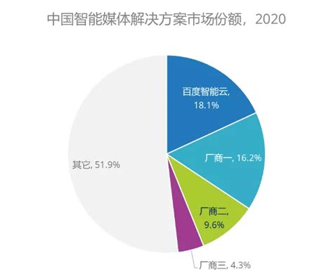 第一！百度智能云领跑2020年中国智能媒体方案市场 | 百度智能云
