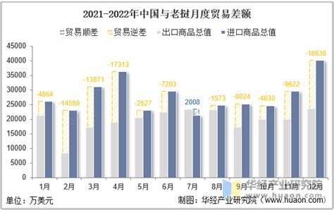 2022年中国与老挝双边贸易额与贸易差额统计_华经情报网_华经产业研究院