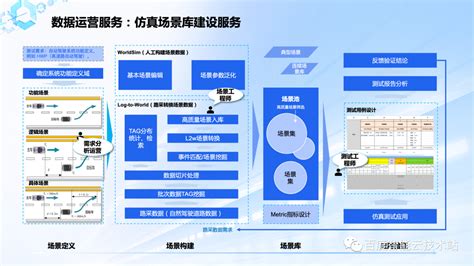 数据闭环研究：自动驾驶发展从技术驱动转向数据驱动 － 技术邻