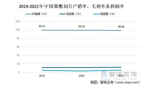 2021年中国聚酯切片行业现状分析：平均营业收入19299.58万元，同比增长5.6%[图]_智研咨询