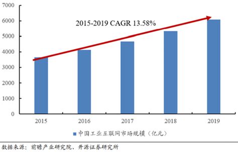 2018年中国工业互联网行业发展现状及行业发展趋势分析【图】, 站长资讯平台