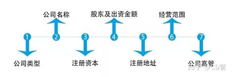 选择注册→香港公司 3个方面让你真正的规避不必要的损失 不折腾！ - 知乎