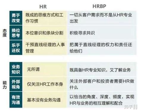 HRBP与HR有什么不同？ - 知乎