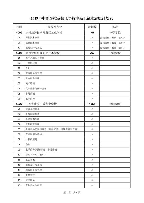 2019年中等专业学校及技工学校中级工征求志愿计划表-徐州市教育考试院