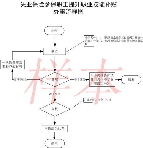 陕西榆林技能补贴申请指南（材料+条件+地点）- 西安本地宝