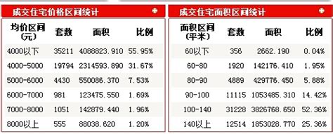 邹城楼盘销售排行榜、价格区间统计-2018年11月,邹城房产网