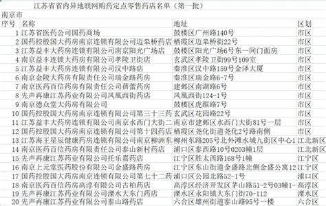 江苏省省内异地联网购药定点零售药店名单(第一批)- 徐州本地宝