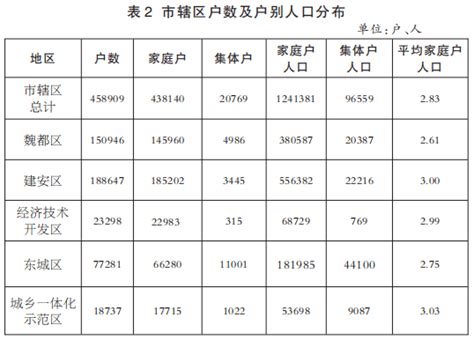 许昌人口_2022年许昌市人口主要数据(2)_人口网