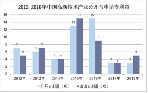 2018年中国高新技术企业数量统计及R&D活动、科技活动、上缴税额、出口创汇分析[图]_智研咨询