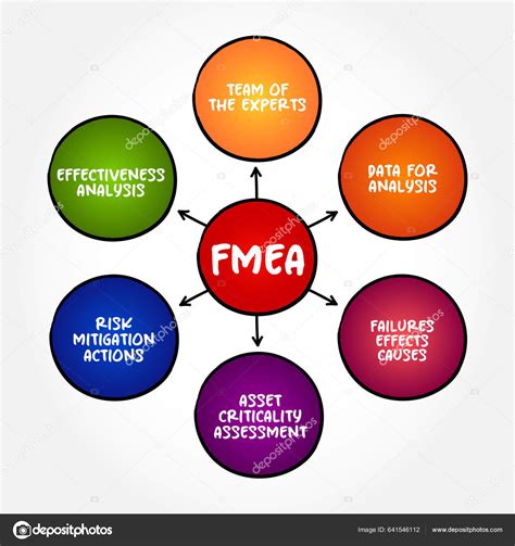 Fmea Analysis
