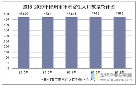 2015-2019年郴州市常住人口数量及人口结构分析_华经情报网_华经产业研究院