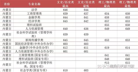 2021年中国人民大学招生计划及各省分数线汇总 - 知乎