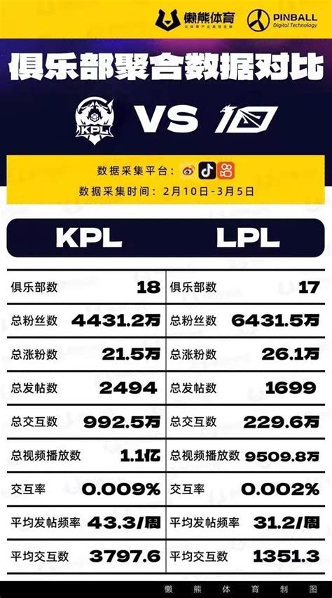 KPL与LPL媒体聚合数据对比：LPL粉丝更多……