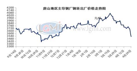 五月份国内钢坯市场价格存在触底回涨的可能-兰格钢铁网