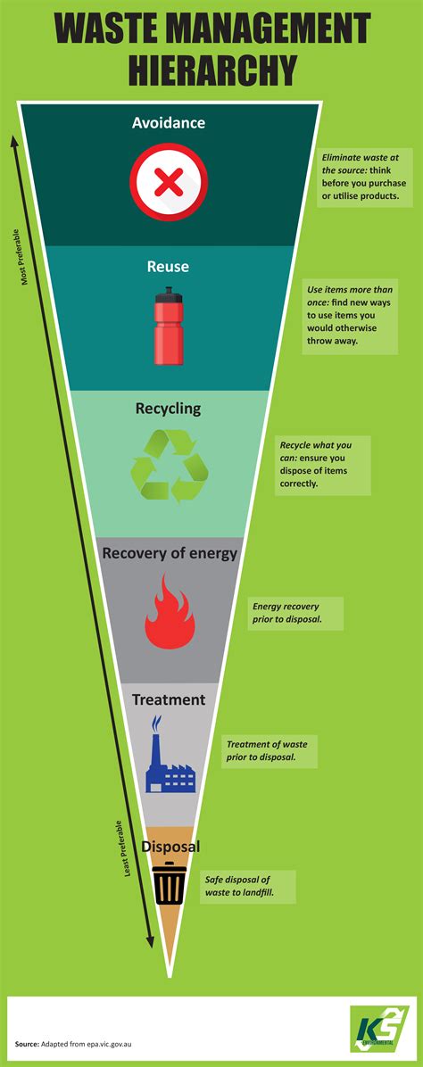 10 Types Of Waste