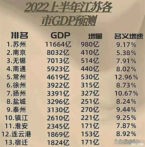2022年上半年江苏各市GDP预测：镇江领先淮安_江苏GDP_聚汇数据