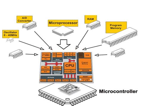 单片机/MCU/微控制器/技术发展的5个历史阶段,MCU是Micro Control Unit的缩写