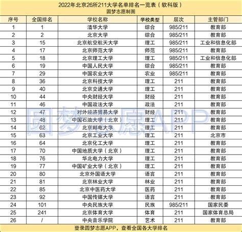 北京26所211大学排名一览表：北京最低分的211大学是哪所？-高考100