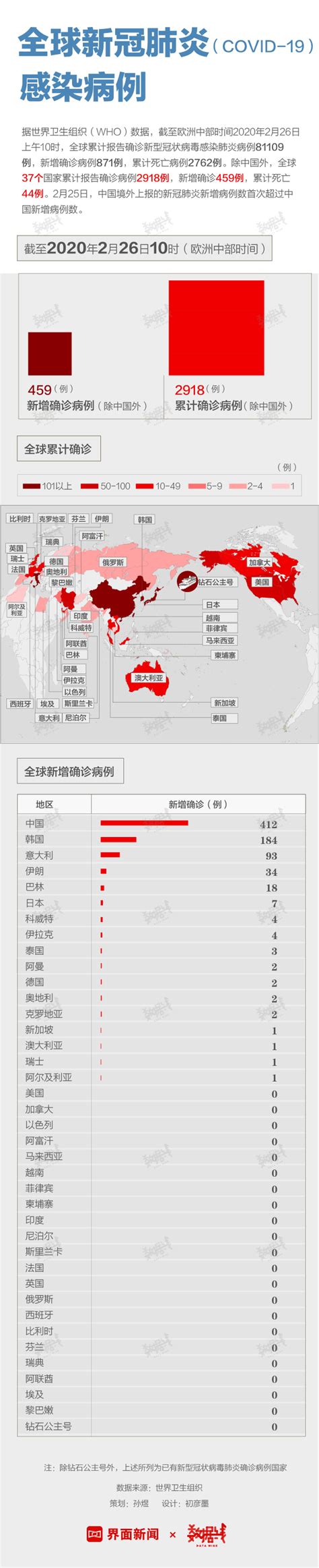 数据 | （截至欧洲中部时间2月26日上午10时）除中国外境外新增确诊病例数首超中国|界面新闻