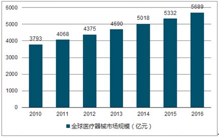2019年中国医疗器械行业市场规模：行业有望进入万亿市场_观研报告网