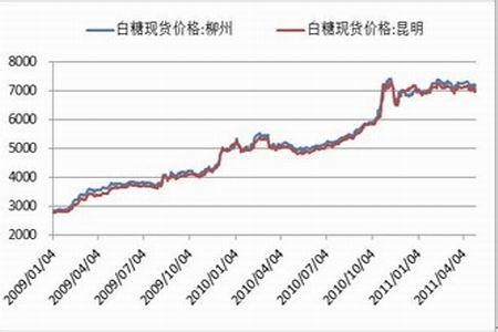 2015-2016年白糖主力国内期货价走势_前瞻数据 - 前瞻网