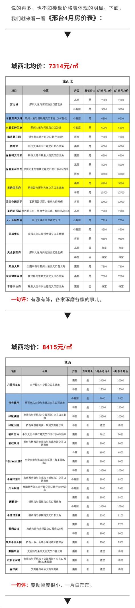 邢台123：2021年8月，邢台市15个区最新房价出炉，环比来看，有14个区下跌，1个区上涨
