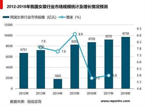 2022年中国女装市场规模及行业发展趋势分析（图）-中商情报网