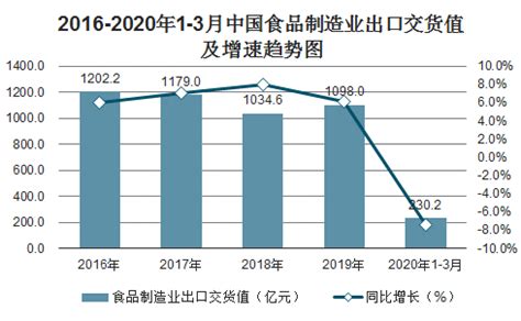 预见2022：《2022年中国卤制食品行业全景图谱》(附市场现状、竞争格局和发展趋势等)_行业研究报告 - 前瞻网