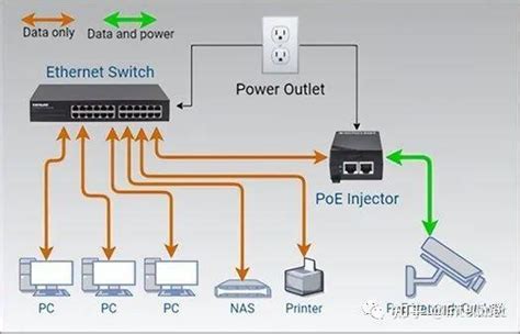 以太网供电POE综合指南之 何时使用PoE交换机&PoE电源供应器 - 知乎