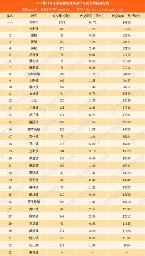 2017年11月东莞各镇成交量及房价排行榜__财经头条